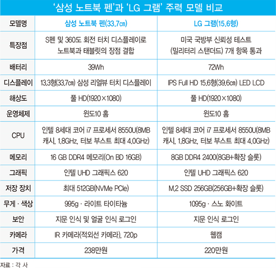 삼성 vs LG, 노트북으로 맞붙다