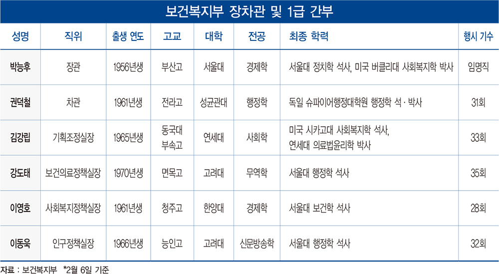 보건복지부, ‘서울대·사회학과’ 출신이 주류…40대 간부 7명 ‘젊은 조직’