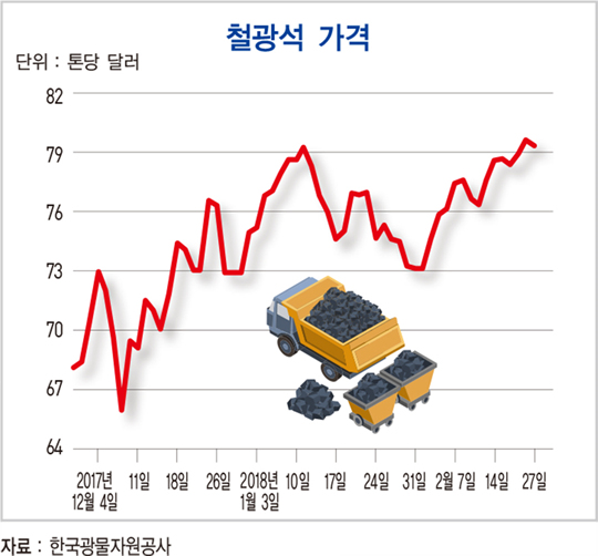 철광석 가격, 10개월 내 최고치로 상승