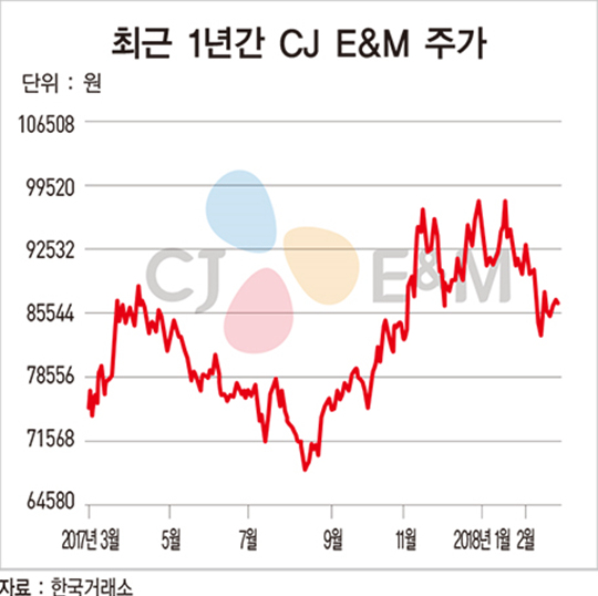 CJ E&M의 ‘시가총액 미스터리’