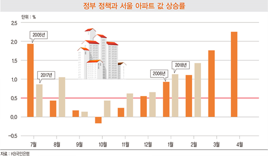 정부 규제 정책에도 잡히지 않는 집값