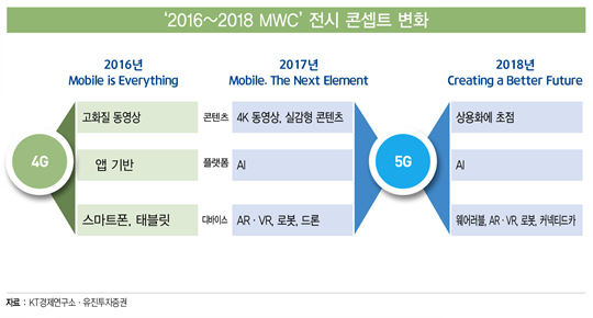 ‘MWC 2018’로 본 미래 기술 3대 키워드
