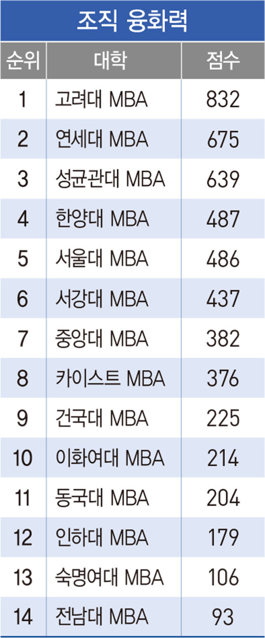 고려대 MBA 6회 연속 1위…&#39;1등 질주’는 이어진다