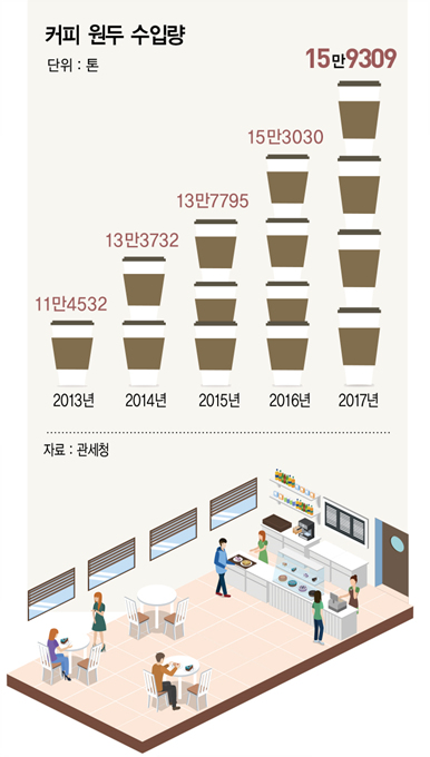 불황 속 돋보이는 커피 산업…지난해 원두 수입량 사상 최대