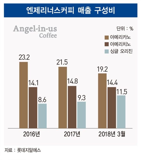 롯데지알에스 엔제리너스커피, 대한민국 대표 커피전문점
