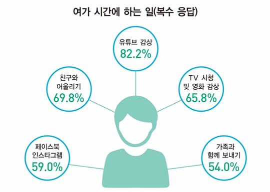 [&#39;요즘 애들&#39; Z세대]여가 시간엔 ‘유튜브’…친환경·사회책임 브랜드 선택 59.2%