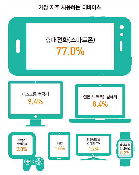 [&#39;요즘 애들&#39; Z세대]여가 시간엔 ‘유튜브’…친환경·사회책임 브랜드 선택 59.2%