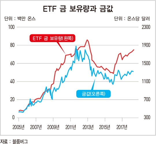 금값, ETF 수요 확대로 하반기 지속 상승 전망