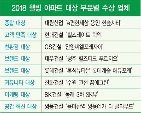 2018 웰빙 아파트 종합 대상, 대림산업 ‘e편한세상 용인 한숲시티’