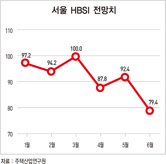 얼어붙는 부동산 시장...서울 HBSI 전망치도 하락