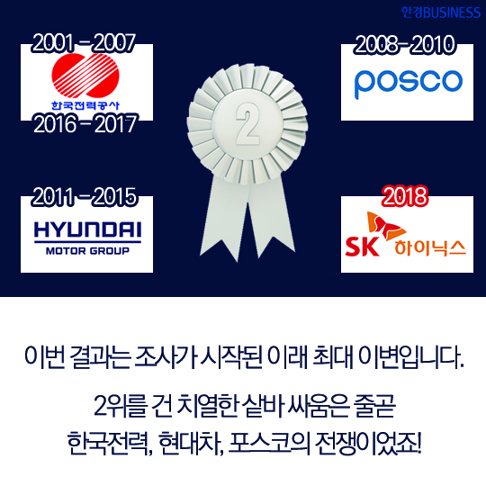 [카드뉴스] 한경비즈니스가 선정한 ‘2018 대한민국 100대 CEO&기업&#39;