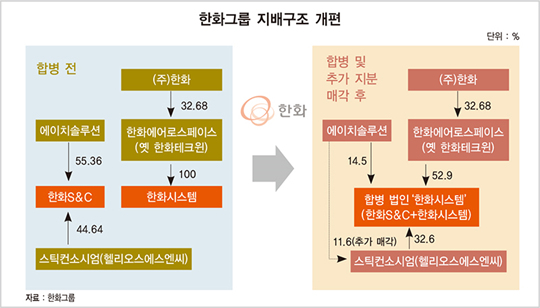 한화그룹, 선제적 ‘재벌개혁’ 드라이브