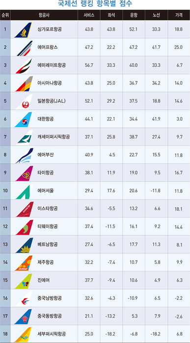 [2018 항공사 만족도] 국제선 1위 ‘싱가포르항공’…아시아나·대한항공은 4·6위에 그쳐