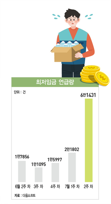 ‘최저임금 인상’ 연관 키워드 1위는 ‘임대료’