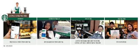 ‘사이렌오더’로 대박 친 한국스타벅스…‘디지털 혁신’ 속도 더 낸다