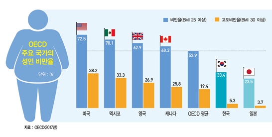 ‘비만과의 전쟁’ 나선 한국…&nbsp;&nbsp;먹방 규제하고 설탕세 도입?