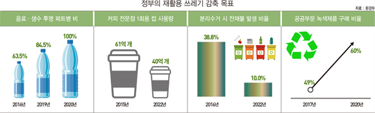 쓰는데 5분 썩는데 500년…‘플라스틱과의 전쟁’ 시작됐다