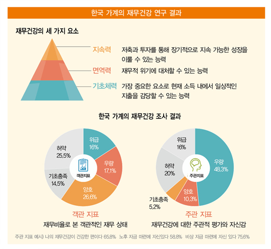 “한국인의 재무건강, ‘낙관’하다 ‘중병’ 된다”