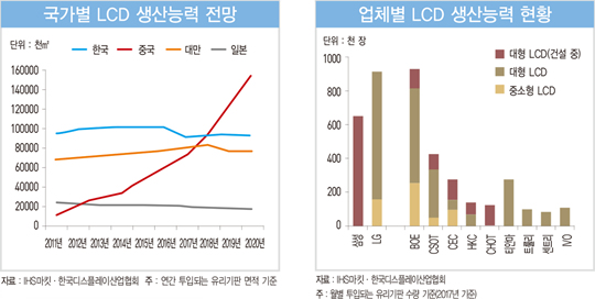 중국 공세에 LCD 내준 한국, ‘최후 보루’ OLED를 지켜라