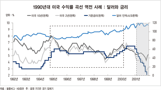 투자자산의 두 축 ‘미국 주식·한국 국채’　