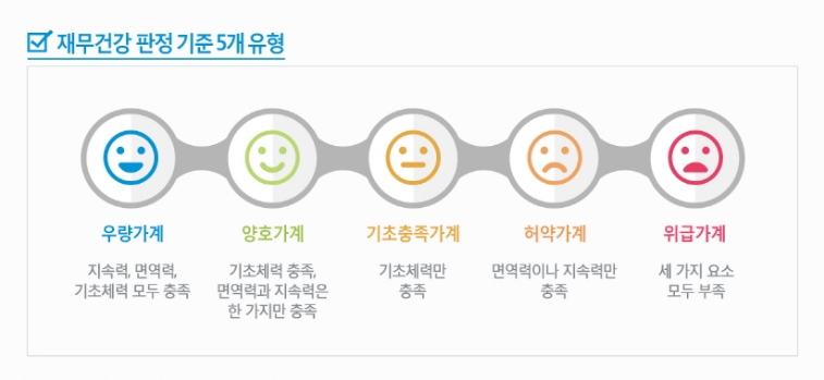“한국인의 재무건강, ‘낙관’하다 ‘중병’ 된다”