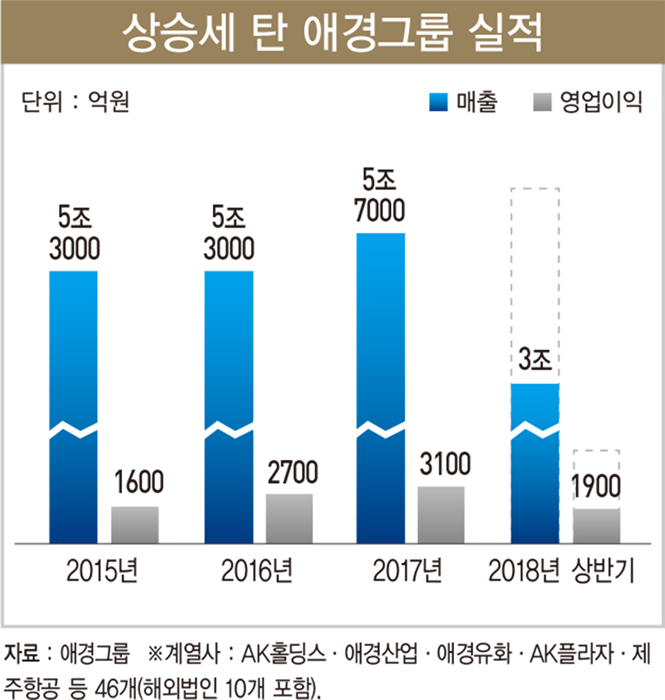‘홍대 시대’ 연 애경그룹, 올해 ‘매출 6조’ 뚫는다