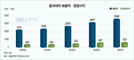 ‘토털 헬스케어 기업’ 변신한 동국제약, ‘매출 1조’ 노린다