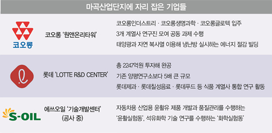 서울 R&D 밸리로 거듭난 ‘마곡 24시’