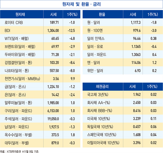 &#39;수요급증&#39; 전망에 치솟는 천연가스 가격