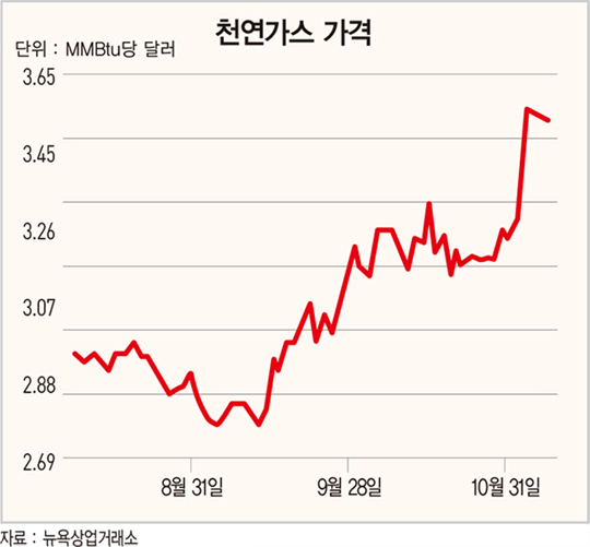 &#39;수요급증&#39; 전망에 치솟는 천연가스 가격