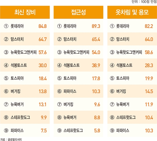 파리바게뜨·롯데리아·다이소, ‘2018 최고의 프랜차이즈’ 1위