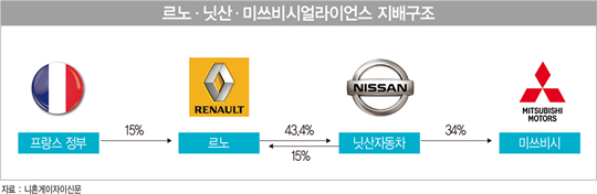 ‘카를로스 곤의 몰락’ …르노삼성에 직격탄?