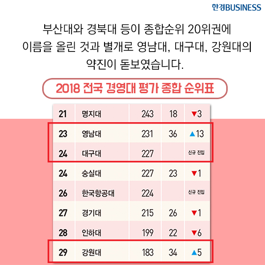 [카드뉴스] 2018 전국 경영대 랭킹, 1등 경영대는 어디?