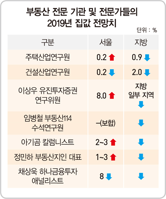얼어붙은 부동산 시장, 그래도 서울 집값은 내년에도 오른다?