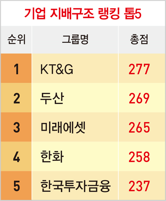지배구조 랭킹 1위 ‘KT&G’…두산·미래에셋·한화·한국투자 ‘톱5’