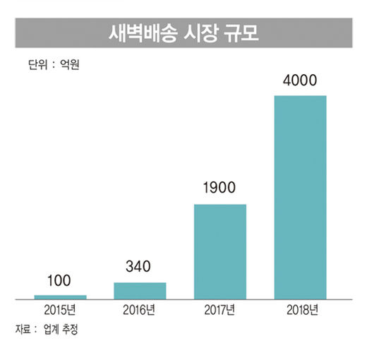 ‘새벽배송’이어 ‘30분 배송’까지…유통업계 피 말리는 ‘배송 전쟁’