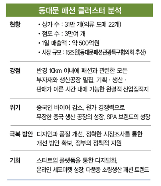 ‘1인 마켓·데이터’ 입고 진화하는 동대문 패션시장