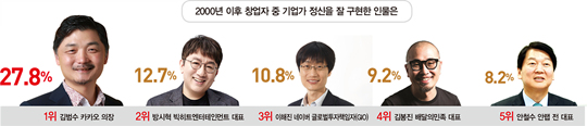 “한국, 기업가정신 쇠퇴” 56.4%...가장 필요한 덕목은 &#39;사회적 책임&#39; 1위