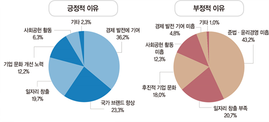 “한국, 기업가정신 쇠퇴” 56.4%...가장 필요한 덕목은 &#39;사회적 책임&#39; 1위