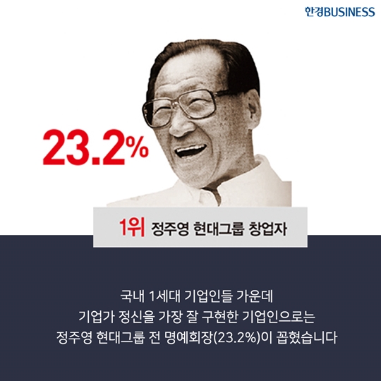 [카드뉴스] 한국의 기업가 정신은 몇 점?