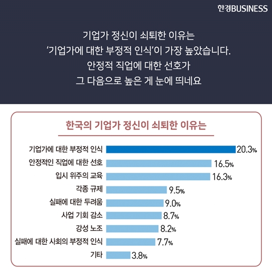 [카드뉴스] 한국의 기업가 정신은 몇 점?
