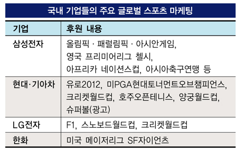 세상을 바꾸는 마케팅 글로벌 스포츠 마케팅 삼성전자 첼시 ...