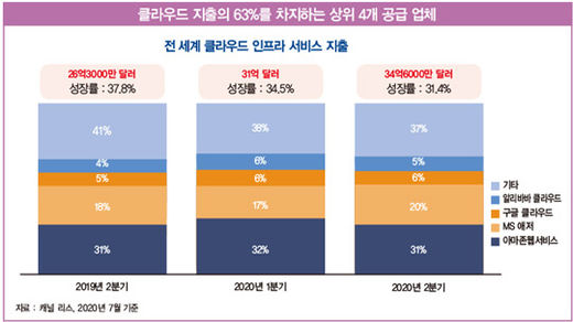 언택트 시대, 데이터센터가 사라진다