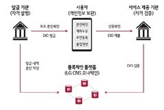 LG CNS, “전 세계 어디서나 통하는 신분증 ...